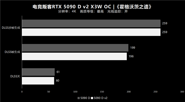 纯白大玩具 旗舰新选择!电竞叛客5090 D v2 X3W OC性能实测
