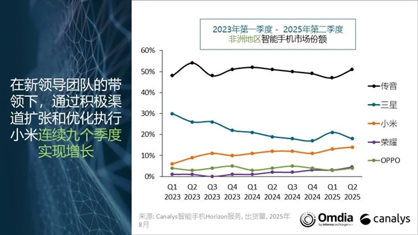 传音手机非洲依然断层第一!小米第三:连续9季度增长