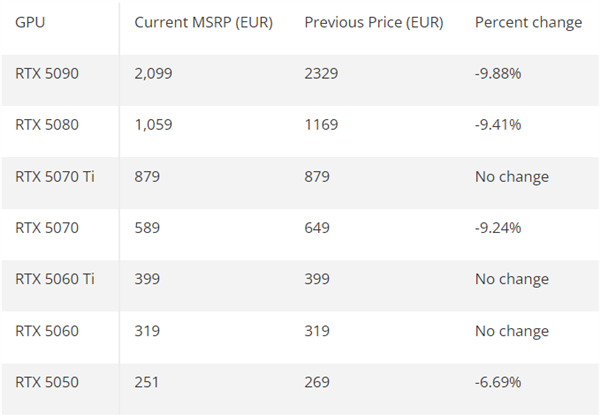 接近10%!NVIDIA RTX 50显卡欧洲降价