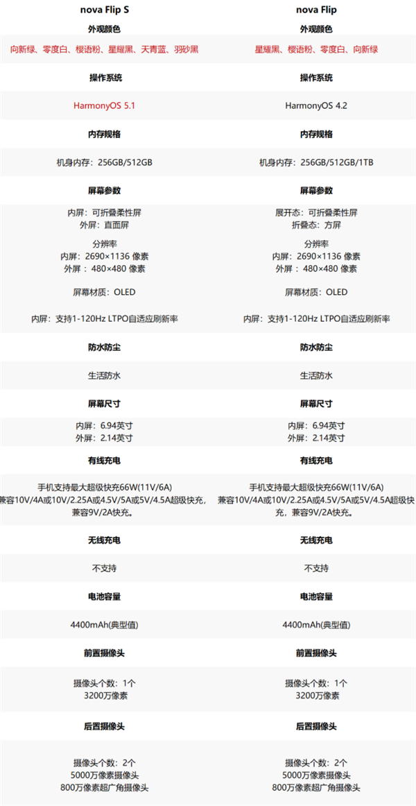 华为最便宜小折叠!nova Flip S正式开售:首发3388元起 预装鸿蒙5.1