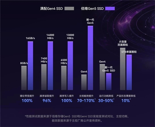 5999元!佰维国内首发8TB PCIe 5.0 SSD:可惜是双面