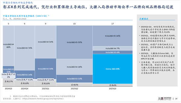 最新披露:大疆运动相机全球市占第一近70% 全景相机市占近50%