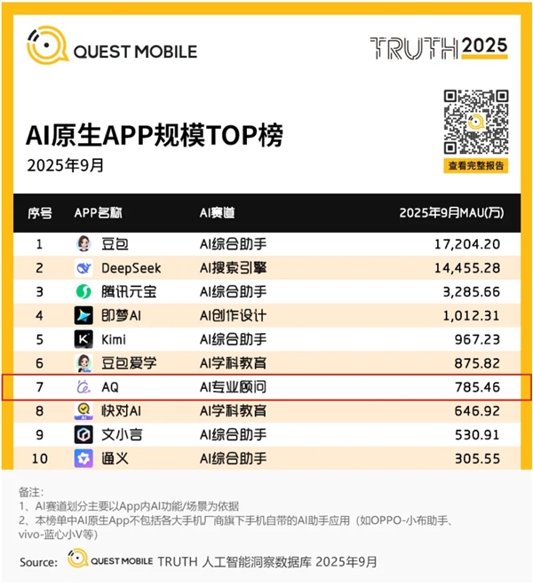 行业增速第一!蚂蚁AQ跻身中国AI应用榜第7:Top10唯一健康类应用