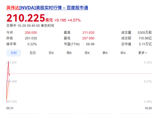 创造历史!英伟达总市值突破5万亿美元:全球史上第一家