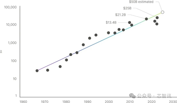 挑战ASML!这家美企要用X射线造芯:成本降低90%