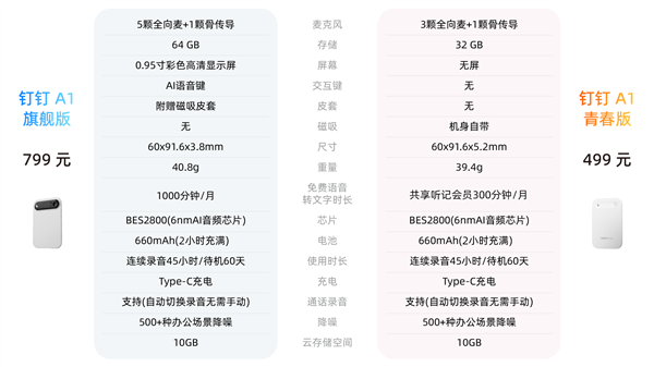 击穿底价 只要499!钉钉AI硬件DingTalk A1青春版双11首发