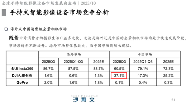 大疆杀疯了:今年首次推出全景相机 抢下国内37%份额