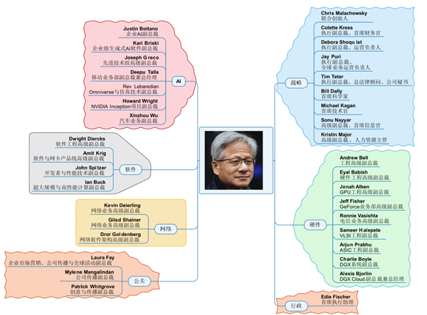 在NVIDIA 直接向黄仁勋汇报的:只有这36个人:唯一的华人