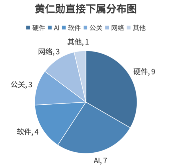 在NVIDIA 直接向黄仁勋汇报的:只有这36个人:唯一的华人