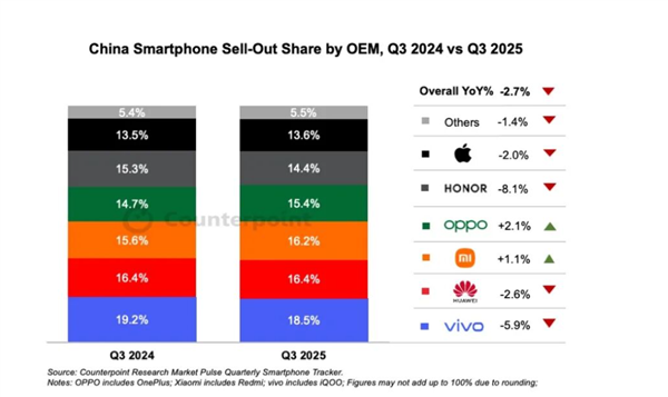 小米17确实卖爆!Q3中国手机市场排名:vivo第一 华为小米紧随其后