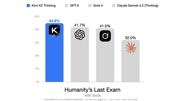 Kimi最强开源思考模型 Kimi K2 Thinking发布:推理等超越GPT-5