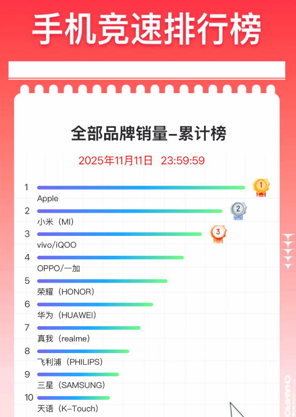 双11手机终极排名出炉:苹果霸榜 小米国产冠军