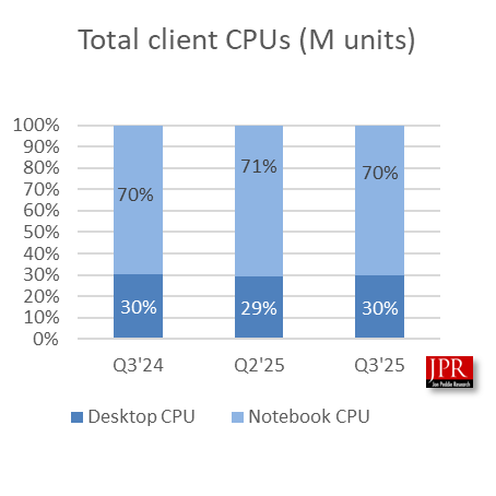 Windows 10结束支持用户被迫升级!Q3 CPU出货增长2.2%