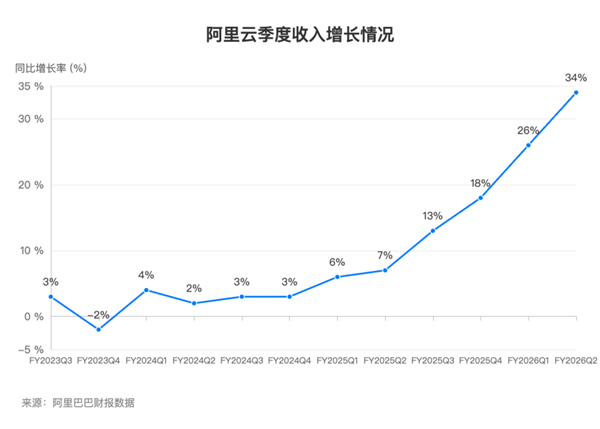 阿里云2026财年Q2营收激增34%:AI收入连续9个季度三位数增长