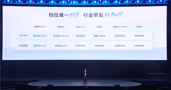 2699元起同档无敌 荣耀500系列首销:全系骁龙8系旗舰芯+8000mAh大电池