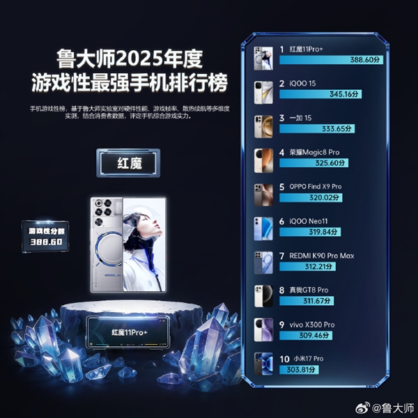 鲁大师手机游戏性榜出炉:红魔第一无悬念REDMI竟压了小米一头