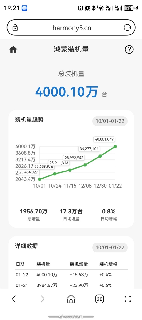 历史时刻!纯血鸿蒙装机数突破4000万台:网友直呼华为改变中国缺芯少魂局面