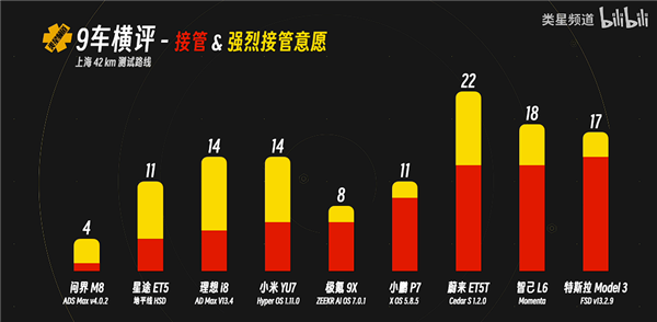 媒体实测9车智驾横评唯一真神只有华为