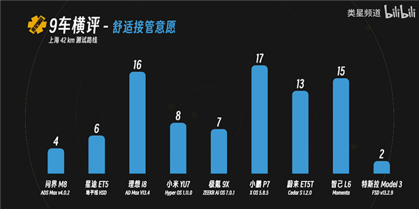 媒体实测9车智驾横评唯一真神只有华为