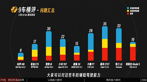 媒体实测9车智驾横评唯一真神只有华为