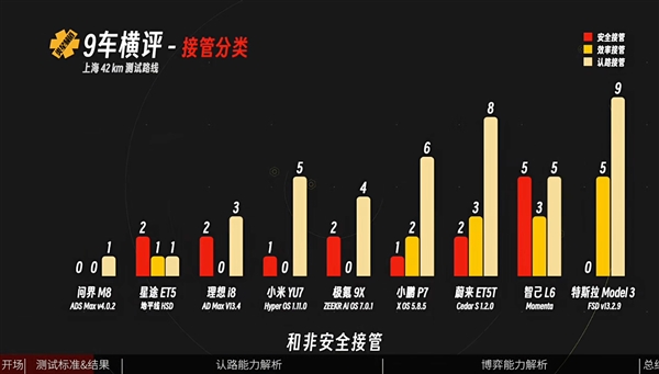 媒体实测9车智驾横评唯一真神只有华为