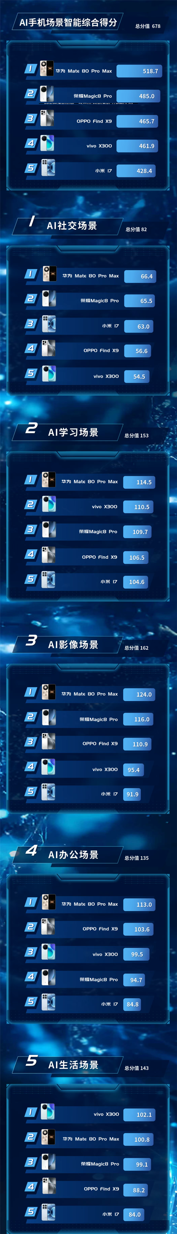 华为Mate80ProMax斩获AI手机场景智能评测第一影像、社交、办公全面领先