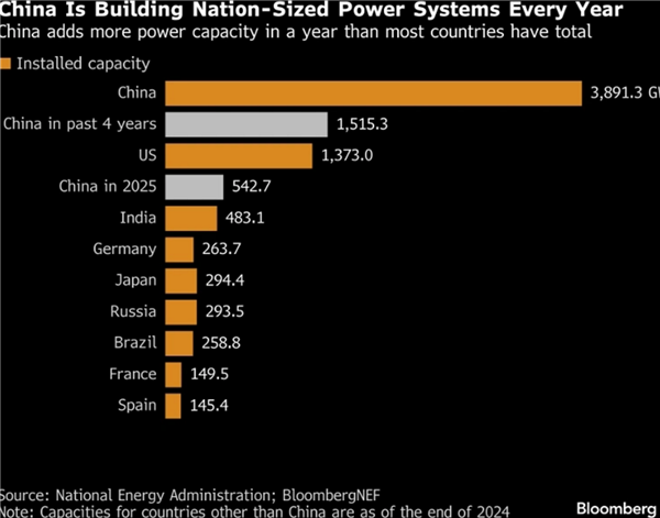我国发布1年用电量10万亿千瓦时这个数字让美媒惊呼:芯片多先进没电都没用