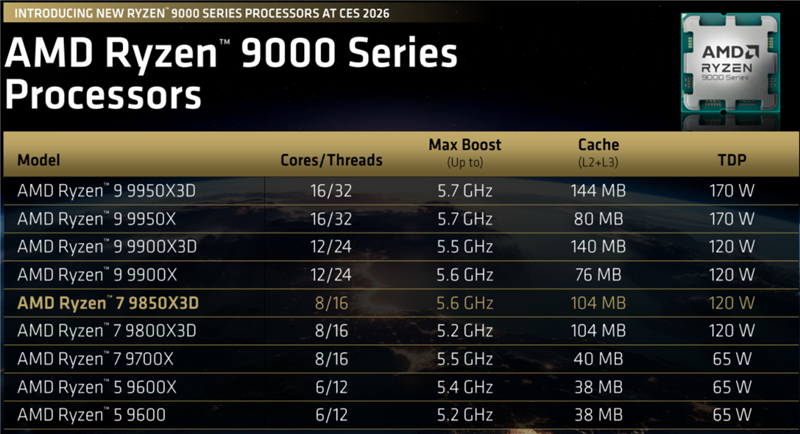 搭配单通道高延迟内存照样是最强游戏处理器!锐龙79850X3D首发评测