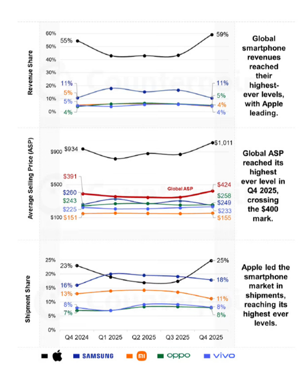 你工作多久买部iPhone!全球手机均价破400美元:苹果比小米OV三星总和还要多