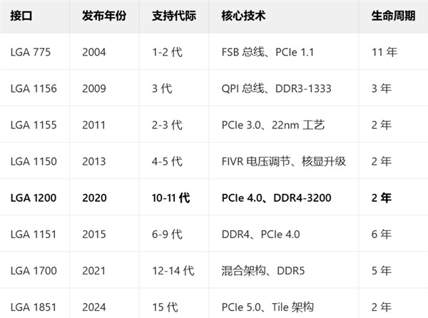 LGA1851短命!Intel下一代Z990、Z970主板曝光:UItra400S首发要换1954接口