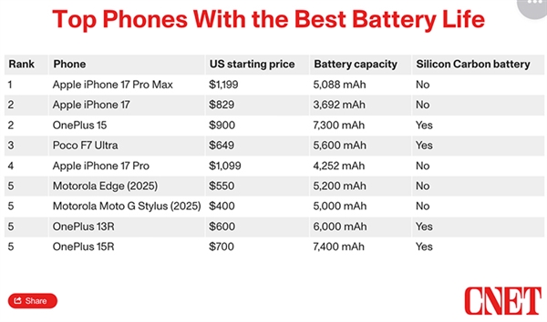 外媒测手机续航:iPhone17竟与一加15续航成绩相当