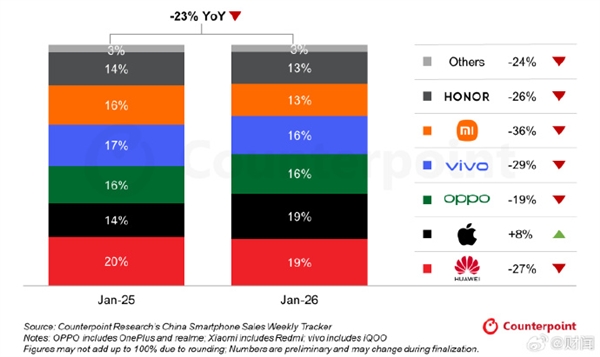 无惧苹果17热卖!1月华为依旧坐稳中国手机第一Mate80等机型立功