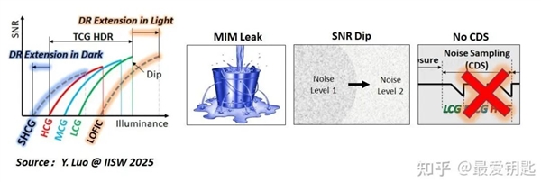 手机厂商搞了个新技术说是能让你的照片不会过曝?