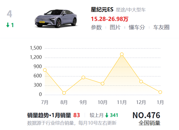 半年得给华为200亿加入鸿蒙智行到底行不行