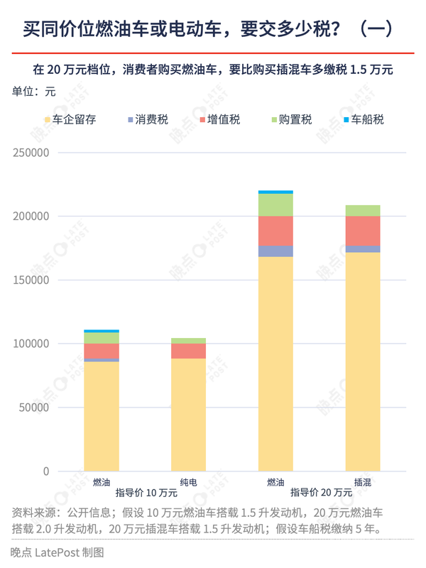 花20万+你买燃油车还是插混/电车:税率对比一目了然