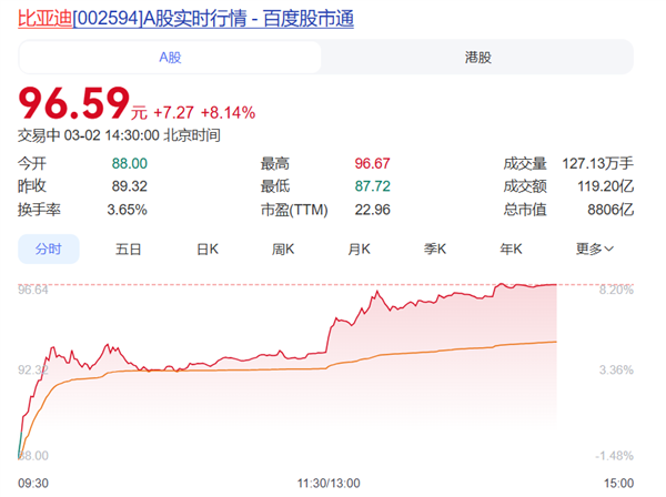 比亚迪3月5日将发布颠覆性技术股价应声大涨超8%