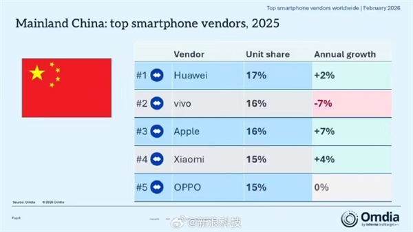 机构:华为夺2025中国手机销量第一苹果全球第一