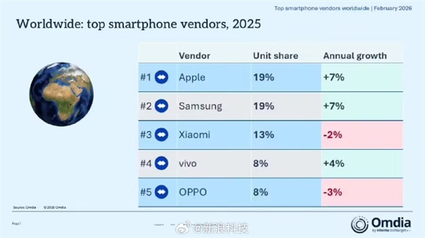 机构:华为夺2025中国手机销量第一苹果全球第一