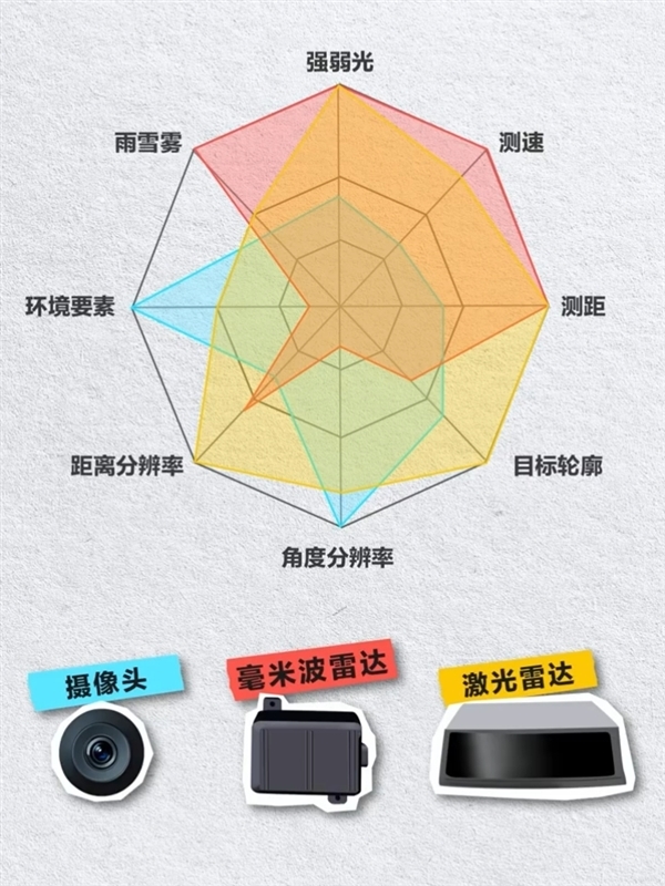 你相信自己还是车!华为高管称有人不信任智驾结果撞了一串的车:大雾里雷达比人眼靠谱