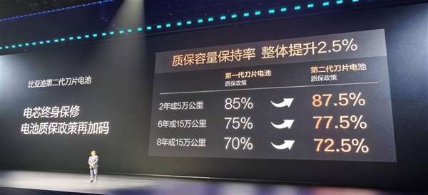 质保容量保持率整体提升2.5%!比亚迪二代刀片电池质保再加码
