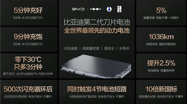 不起火不爆炸!比亚迪二代刀片电池通过10倍新国标撞击考验