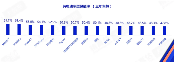 谁是纯电保值王?特斯拉霸榜3年保值率前三