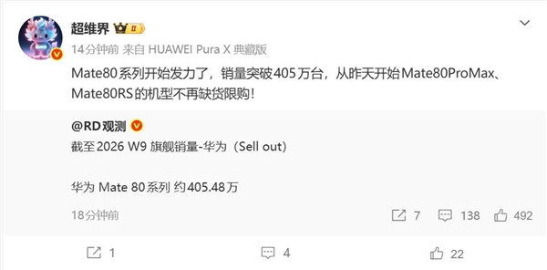 麒麟9030产能火力全开!华为Mate80系列销量激增:已突破400万台