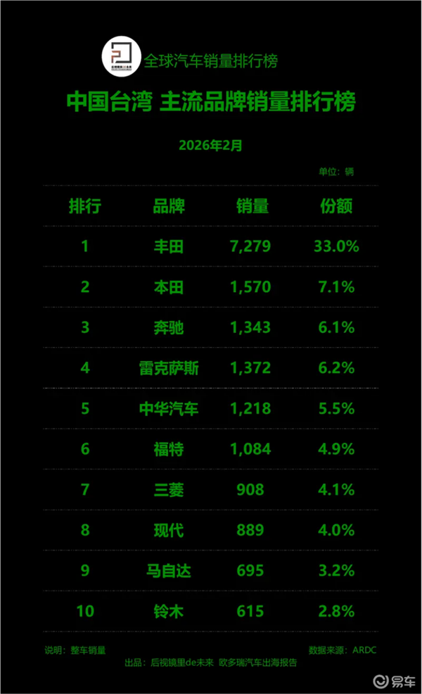 2月中国台湾汽车销量榜出炉:丰田一家独大日系品牌霸榜