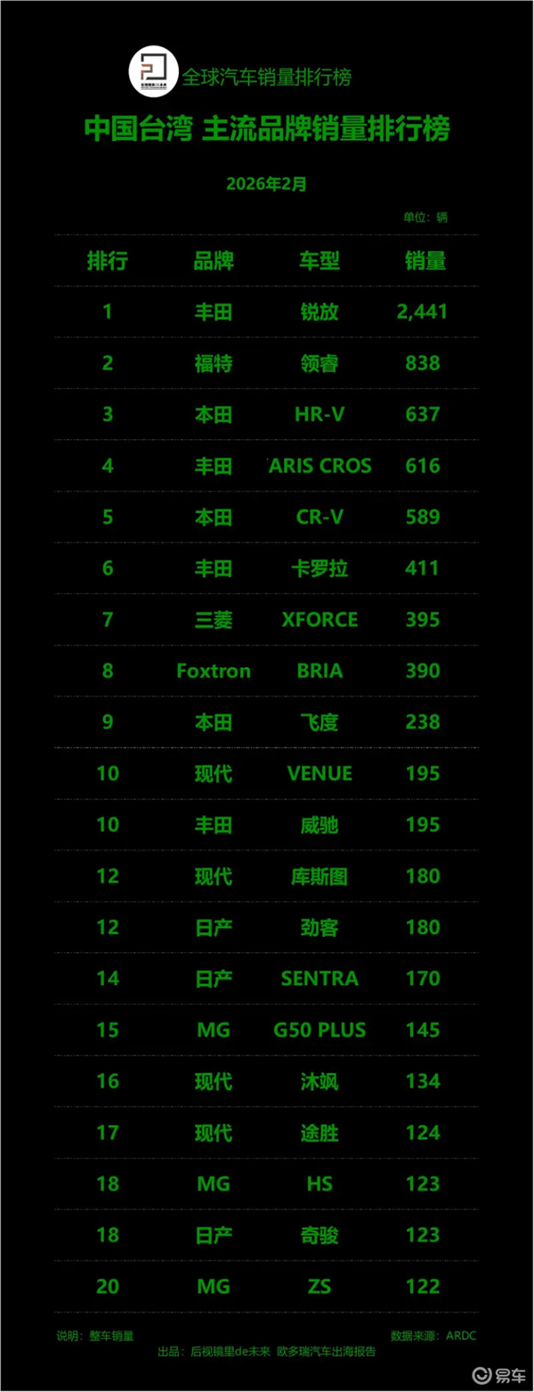 2月中国台湾汽车销量榜出炉:丰田一家独大日系品牌霸榜
