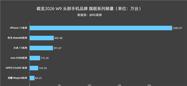 2026中国高端手机最新销量:苹果17断崖领先华为Mate80国产第一