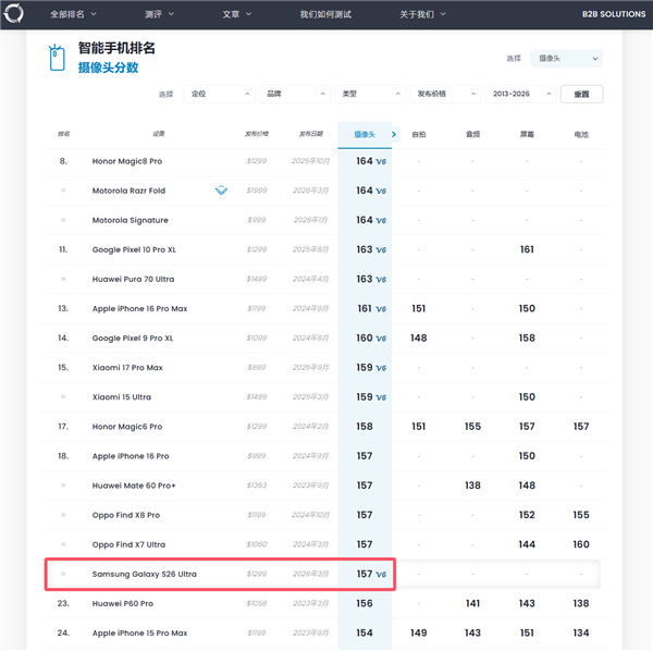 三星GalaxyS26UltraDXO影像得分157:全球第18不敌小米17ProMax