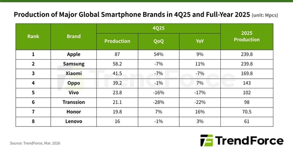 存储成本上涨冲击行业!2026年全球智能手机市场要变天