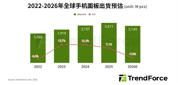 存储成本上涨冲击行业!2026年全球智能手机市场要变天