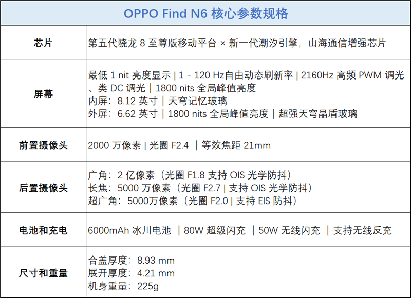 折叠屏再无折痕顾虑!OPPOFindN6手机评测:超平展内屏开创历史哈苏XPAN模式体验胶卷荣光